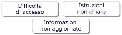 Difficolt&agrave; di accesso, Istruzioni non chiare, Informazioni non aggiornate