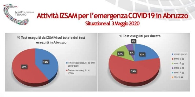 I numeri dell'analisi diagnostica dell'IZSAM per l'emergenza Covid-19