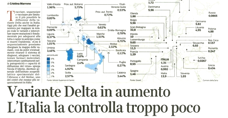 Variante Delta in aumento: l'Italia la controlla troppo poco